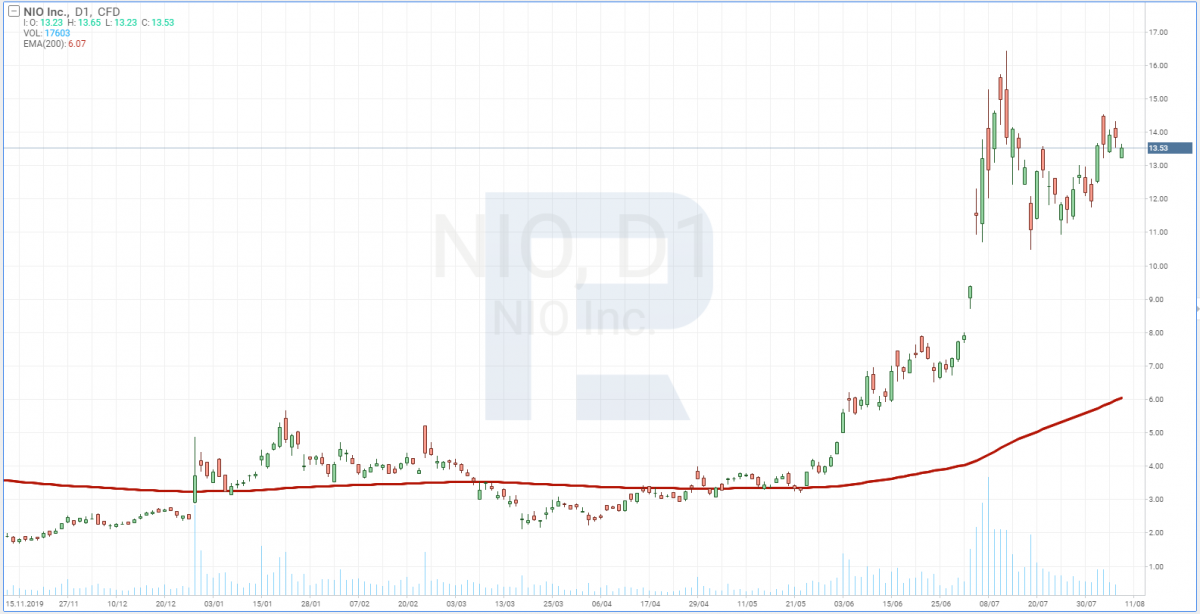 NIO stock price chart