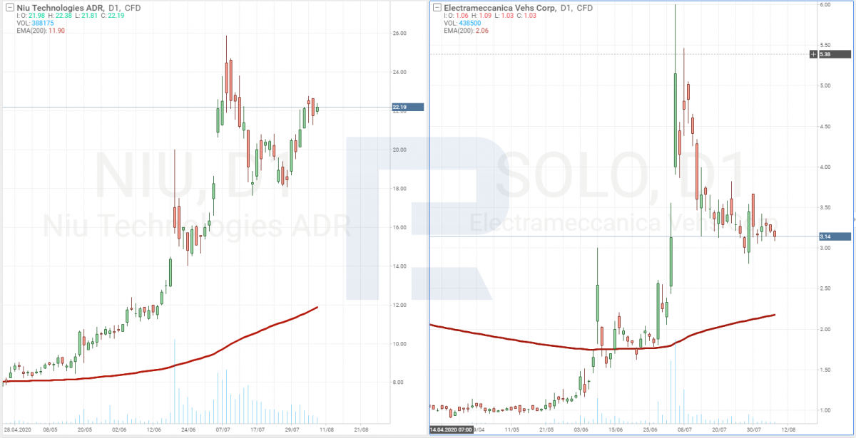 Niu Technologies and Electrameccanica Vehicles Corp stock price charts