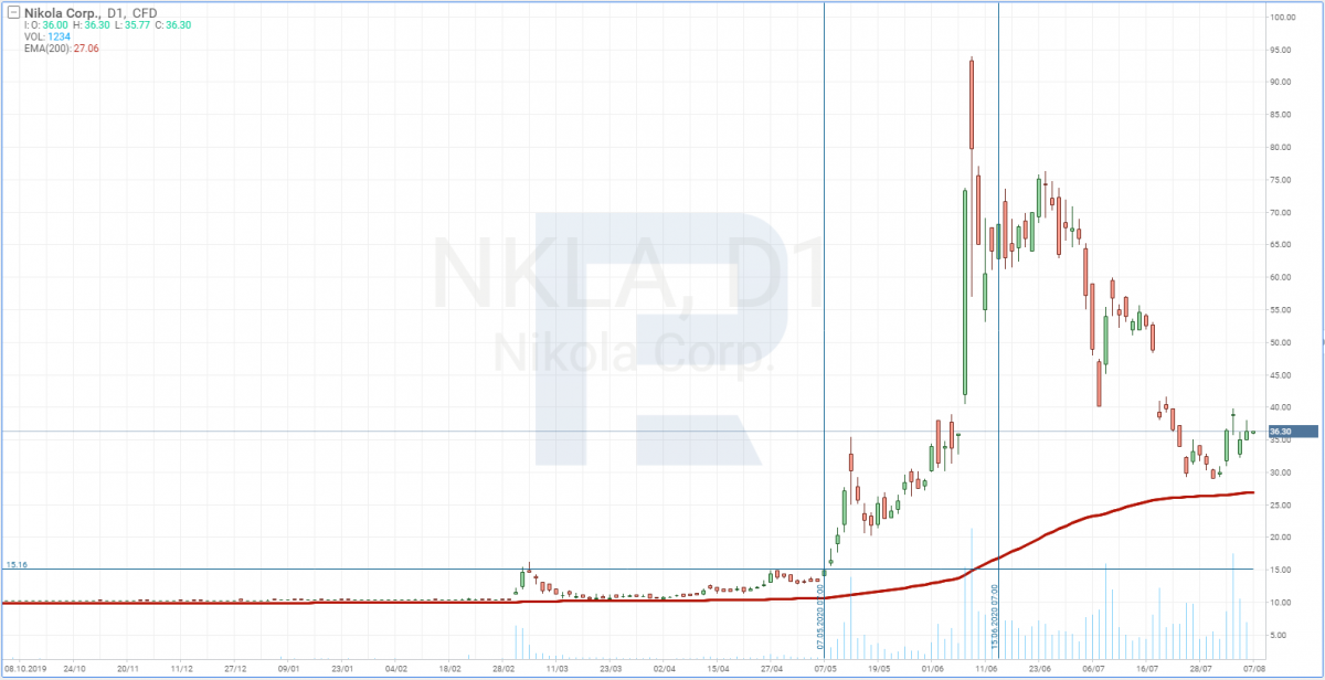 Nokola Corp. stock price chart