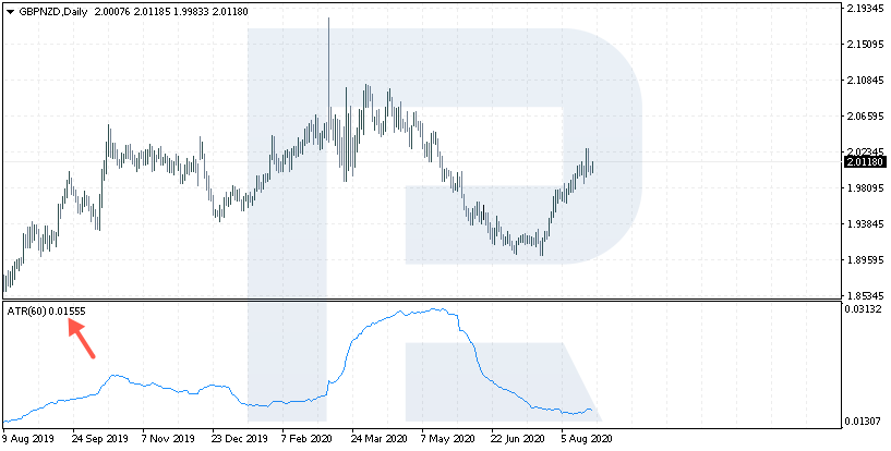 Midnight Strategy - A price movement in points