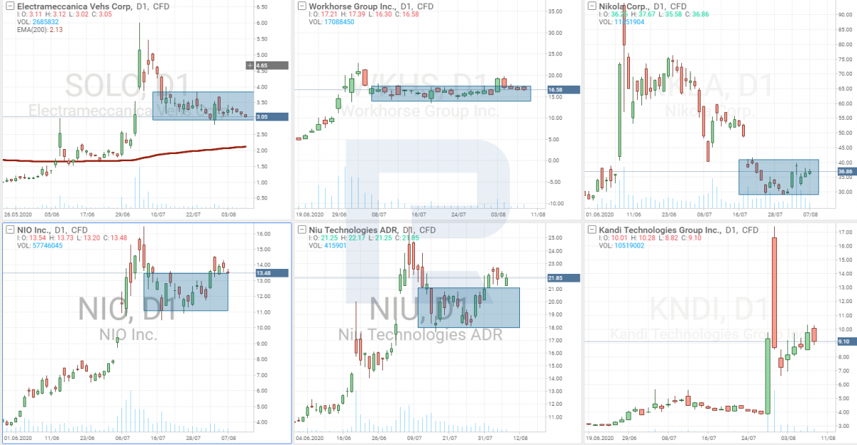 Electric car producers stock price consolidation