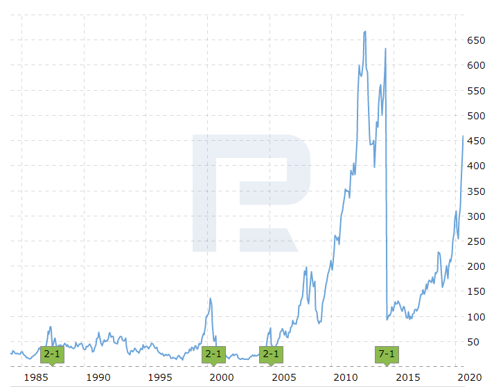 Wykres cen akcji Apple, w tym podziały akcji