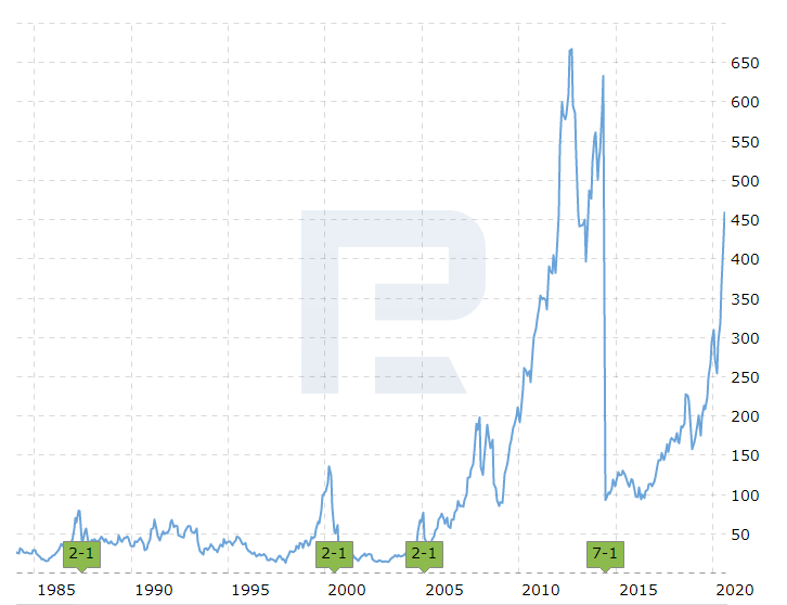 Apple And Tesla Will Have Stock Splits R Blog Roboforex