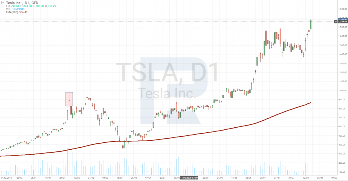 Daily share price chart of Tesla