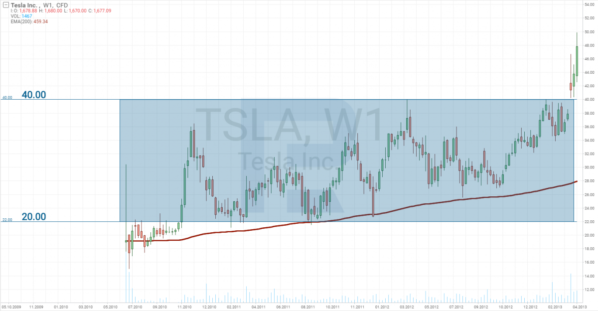 Tesla (NASDAQ: TSLA) share price chart for 2010 to 2013