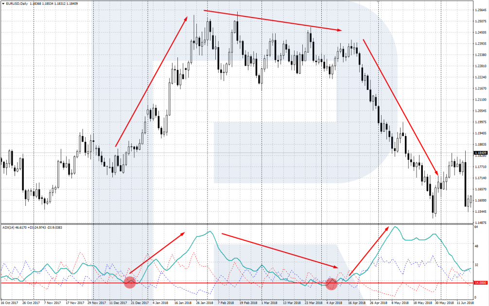 Volatility - ADX Indicator