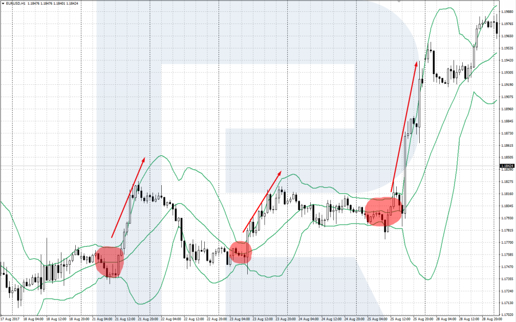 Volatility - Bollinger Bands Indicator