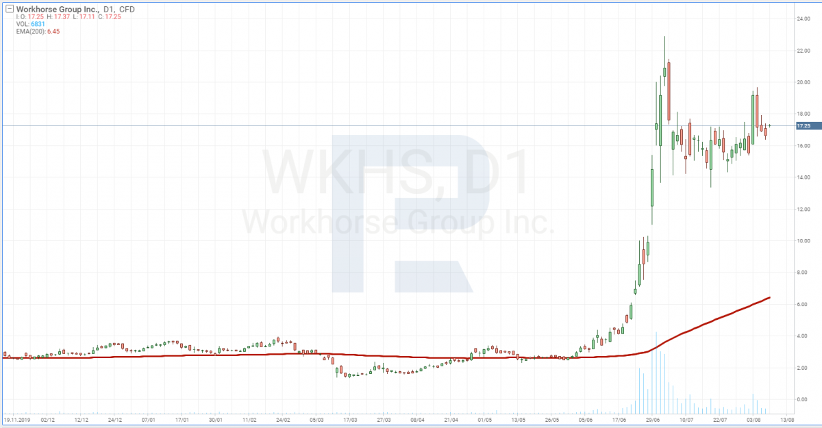 Workhorse Group stock price chart