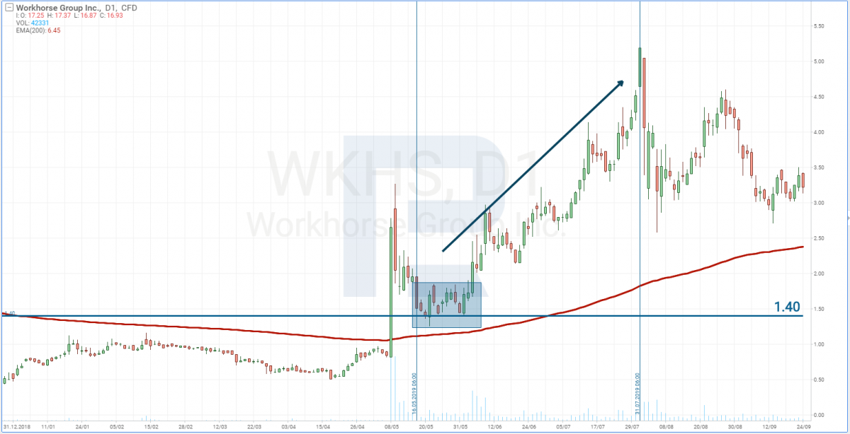 Workhorse Group stock price rise during long-term investors start buying