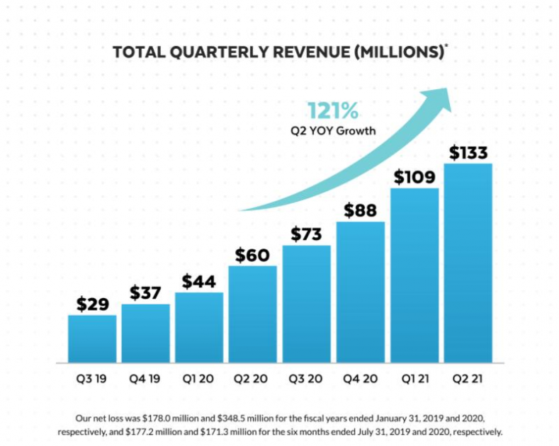 Snowflake quarterly revenues