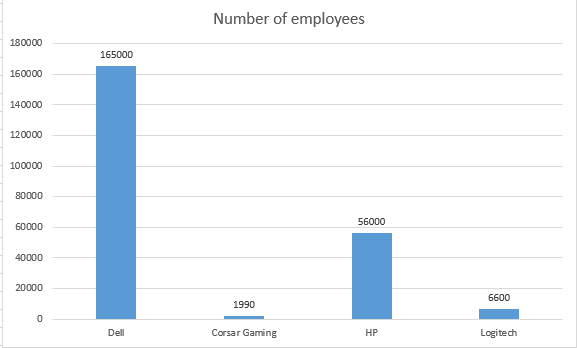 Número de funcionários da Corsair Gaming
