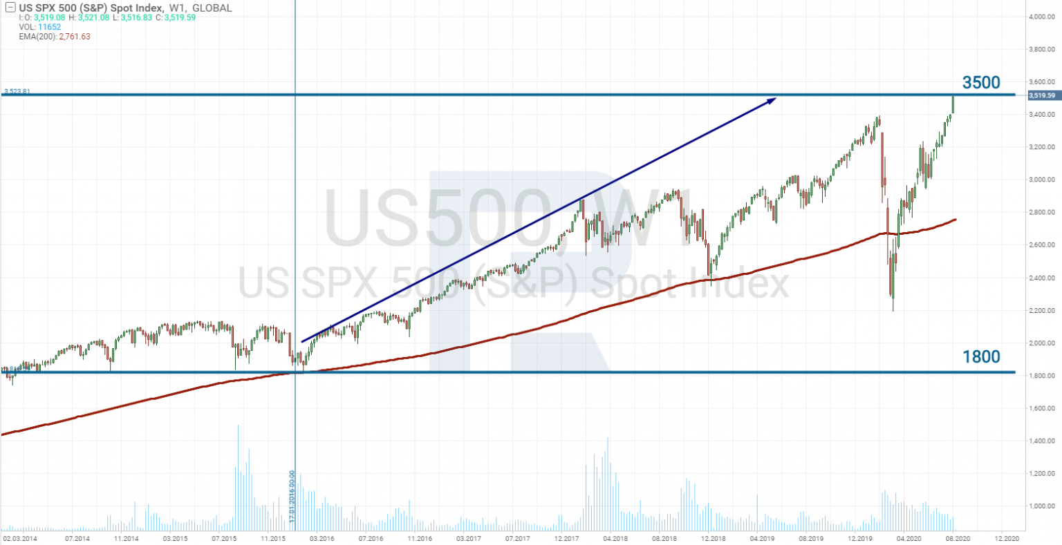 Three Reasons to Buy Tesla Shares after Split | R Blog - RoboForex