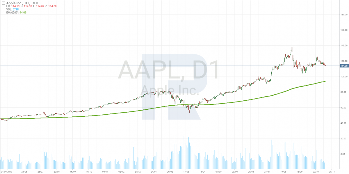 Apple'i (AAPL) aktsiahindade graafik
