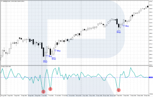 Trading with Force Index of Alexander Elder - R Blog - RoboForex