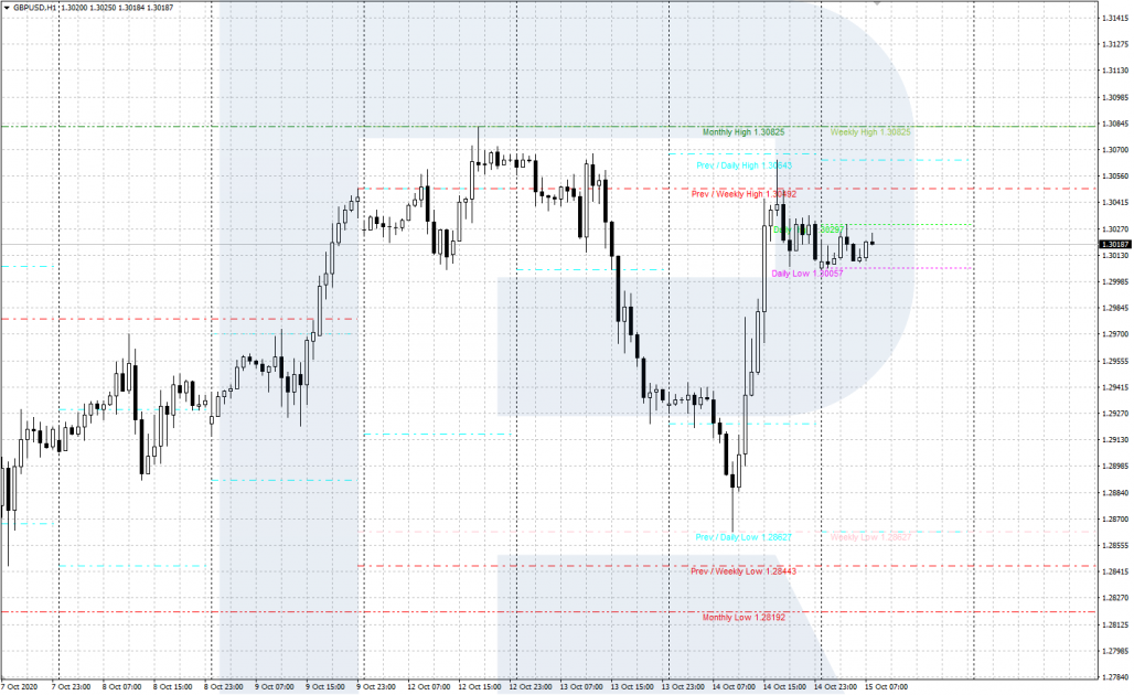 High_Low indicator