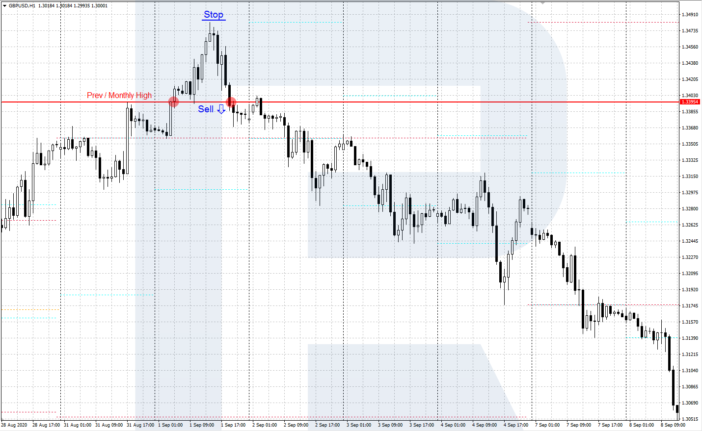 High lower. Индикатор мт5 Хай Лоу свечи. Индикатор пробой Хай Лоу. Индикатор higher Highs lower Lows. Индикатор Хай Лоу для мт4.