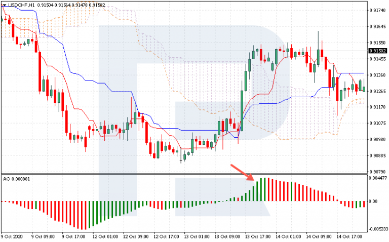 Trading with Ichimoku and Awesome Oscillator - R Blog - RoboForex