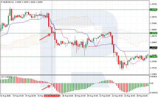 Trading with Ichimoku and Awesome Oscillator - R Blog - RoboForex