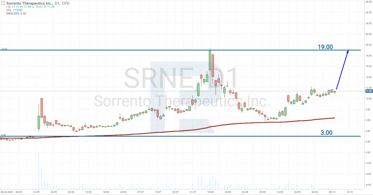 График акций Sorrento terapija (SRNE)