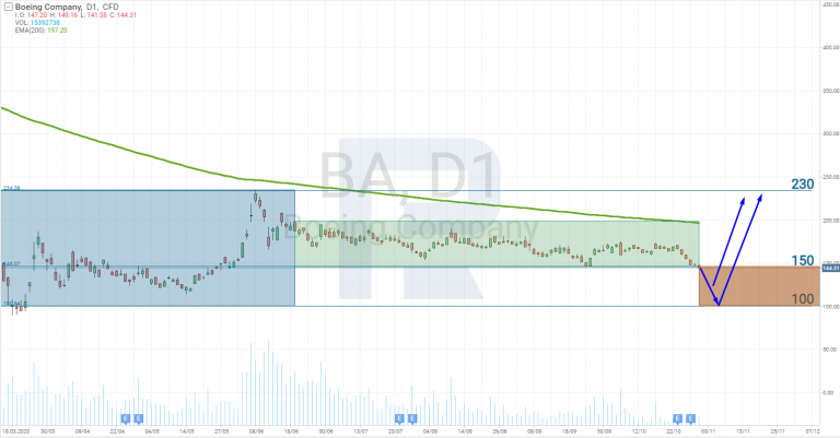 Should We Buy Boeing Stocks? - R Blog - RoboForex