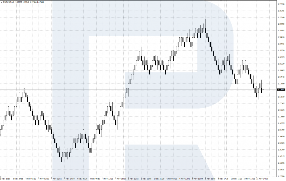 Renko chart