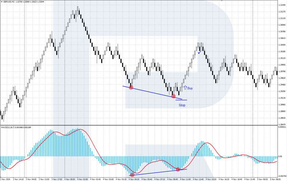 Renko - Divergencia alcista