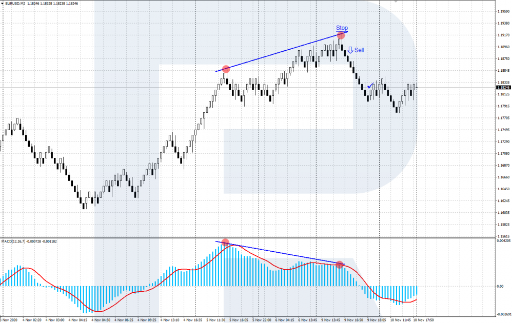 Renko - Divergencia bajista