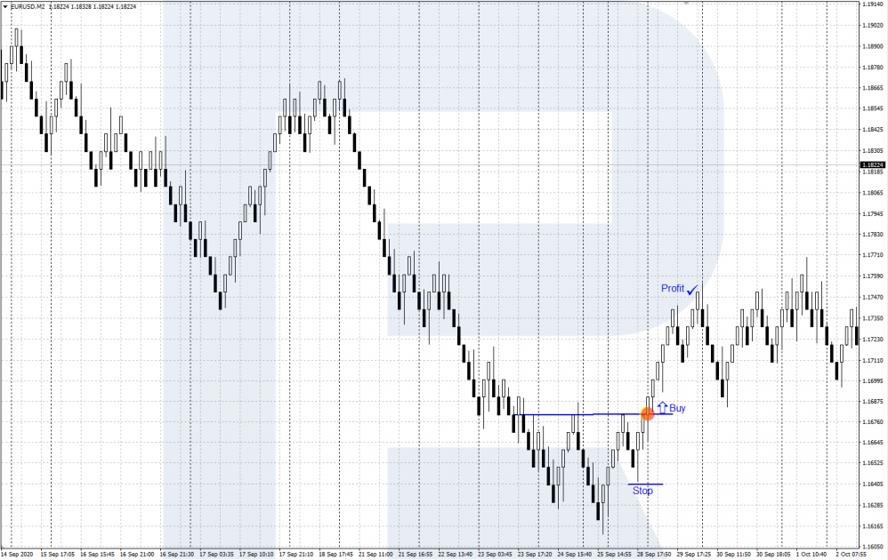 Renko - Inverted Head and Shoulders pattern