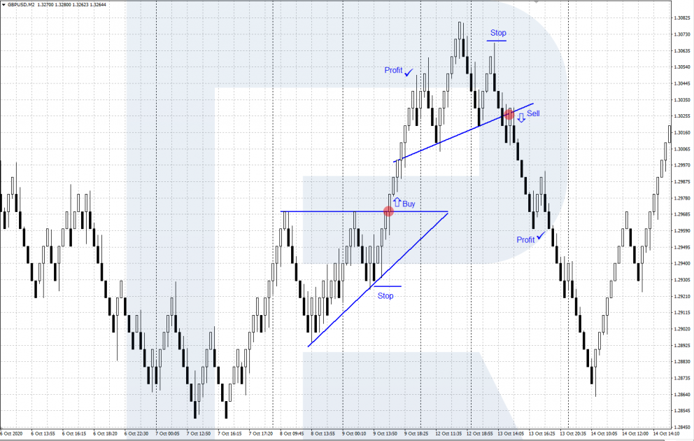 Renko - Head and Shoulders and Triangle patterns