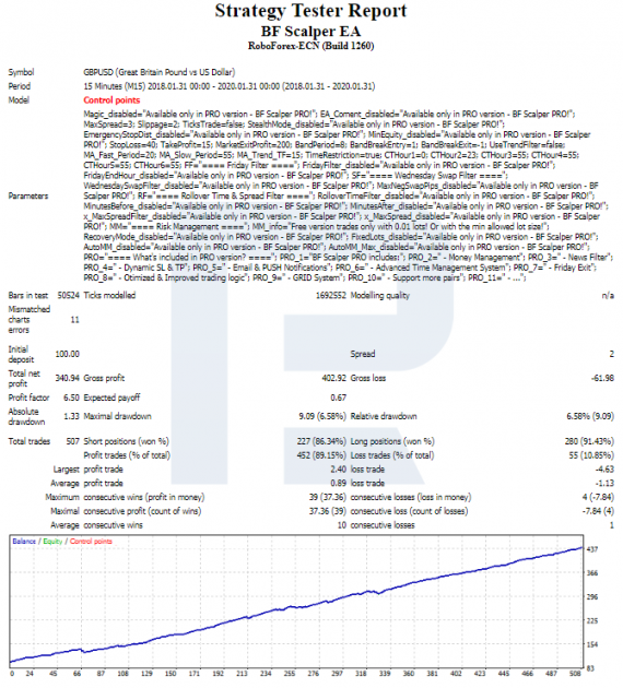 Resultado del backtest de BF Scalper Expert Advisor