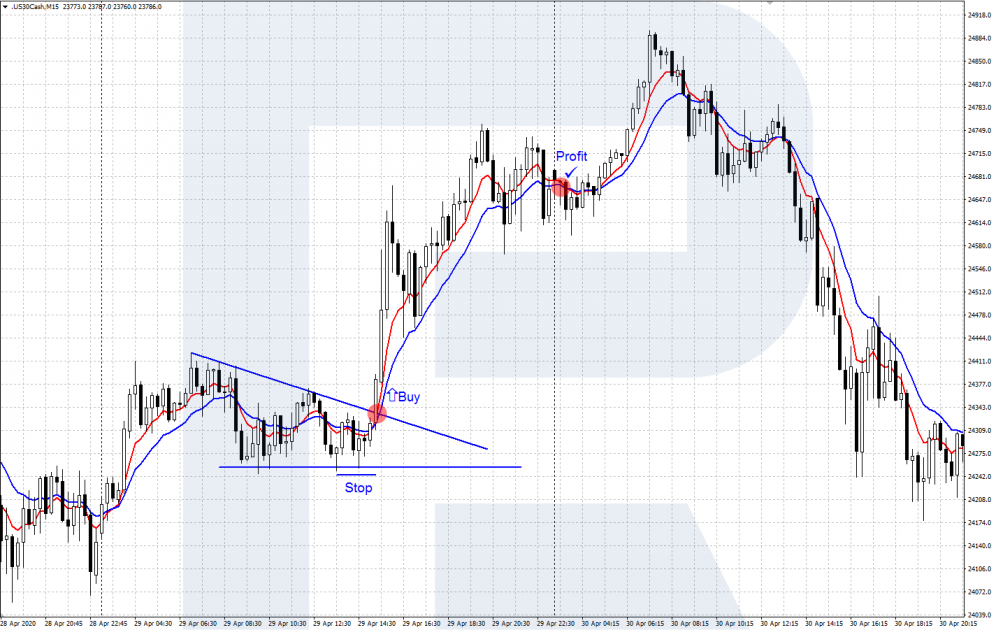 A scalping strategy with two Moving Averages (EMA)