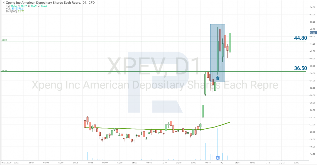 Wykres ceny akcji XPeng