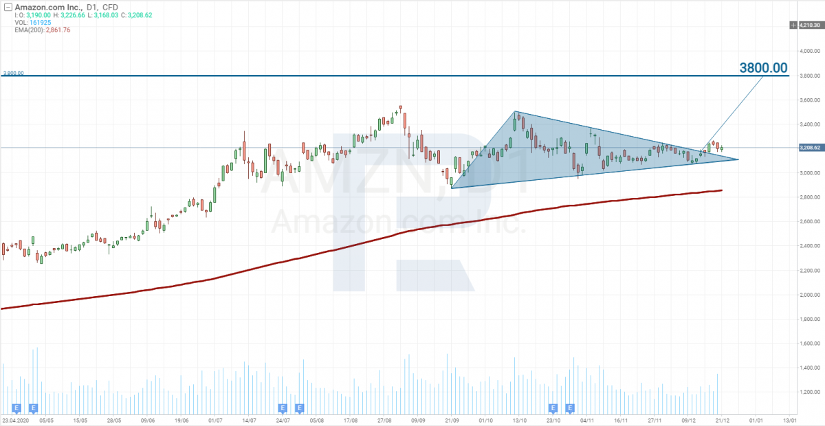 Amazon (NASDAQ: AMZN) stock price analysis