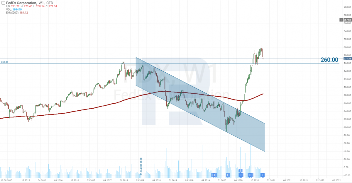 FedEx Corp. (NYSE: FDX) stock price analysis