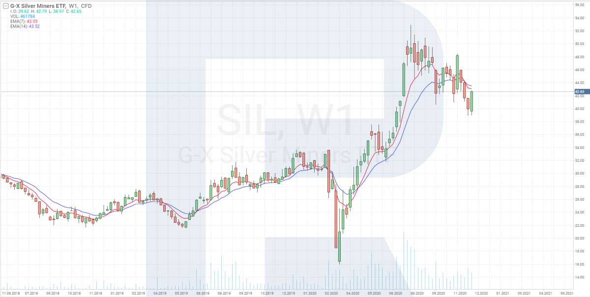 Silver ETFs