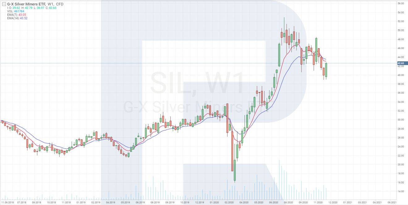 How to Invest in Silver: Available Instruments for Investors - R Blog - RoboForex