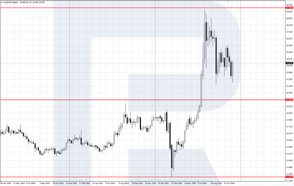 Spot contracts on Silver