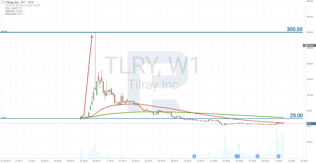 Wykres cen akcji Tilray