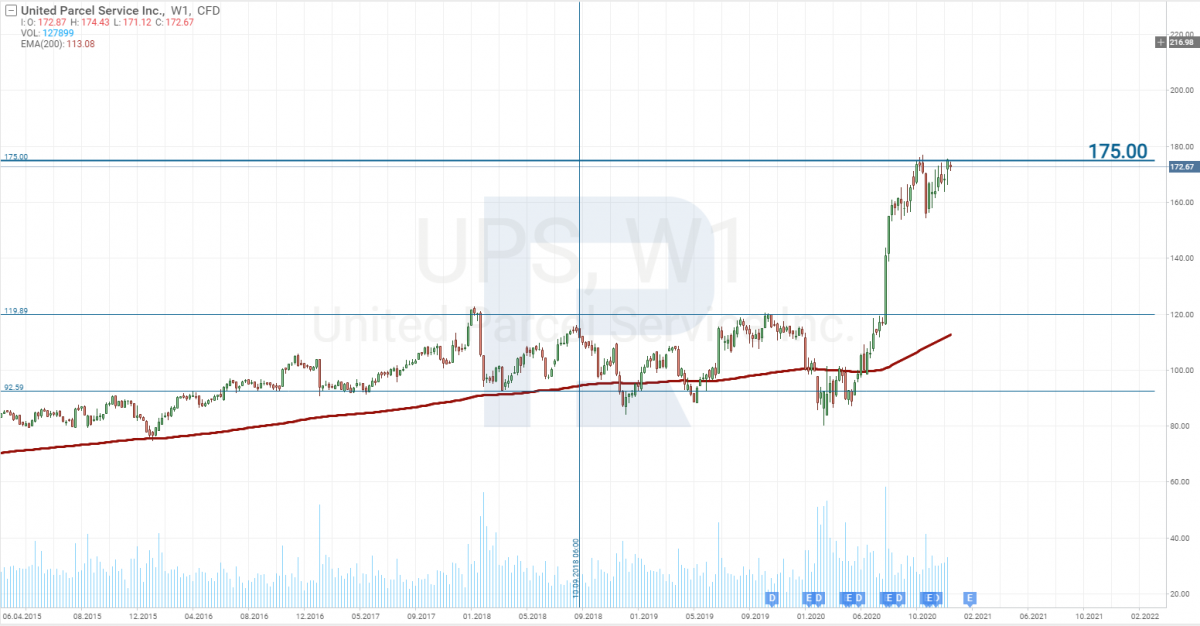 United Parcel Service, Inc. (NYSE: UPS) stock price analysis