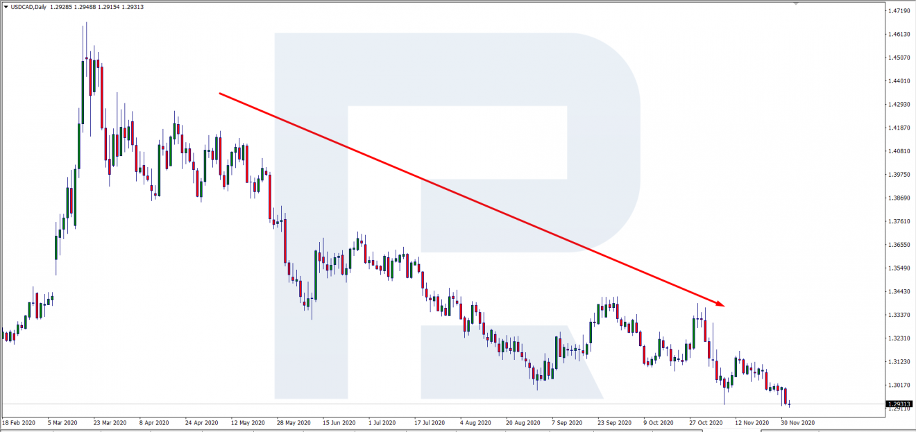 How Does Crude Oil Price Influence USD/CAD? - R Blog - RoboForex