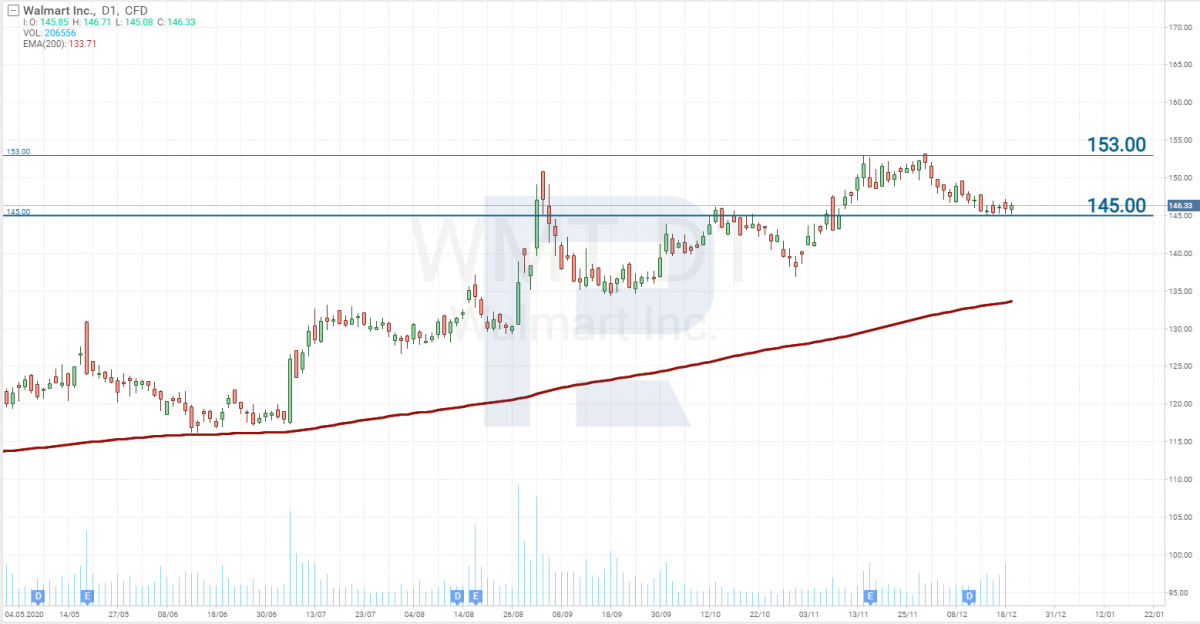 Walmart (NYSE: WMT) stock price analysis