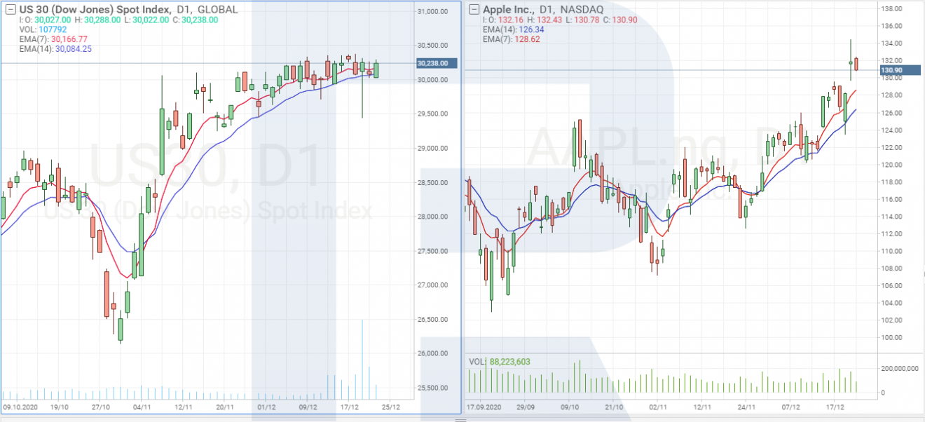 How to Invest in Dow Jones? | R Blog - RoboForex