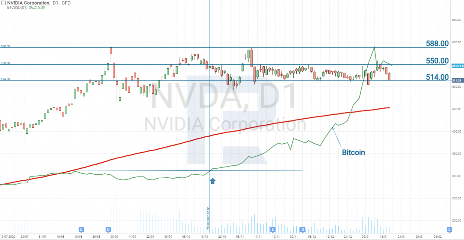 NVIDIA Stocks Do They Promise Growth? R Blog RoboForex