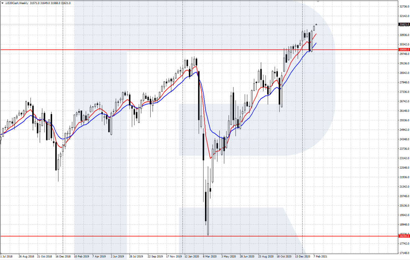 How to Invest in Dow Jones? - R Blog - RoboForex