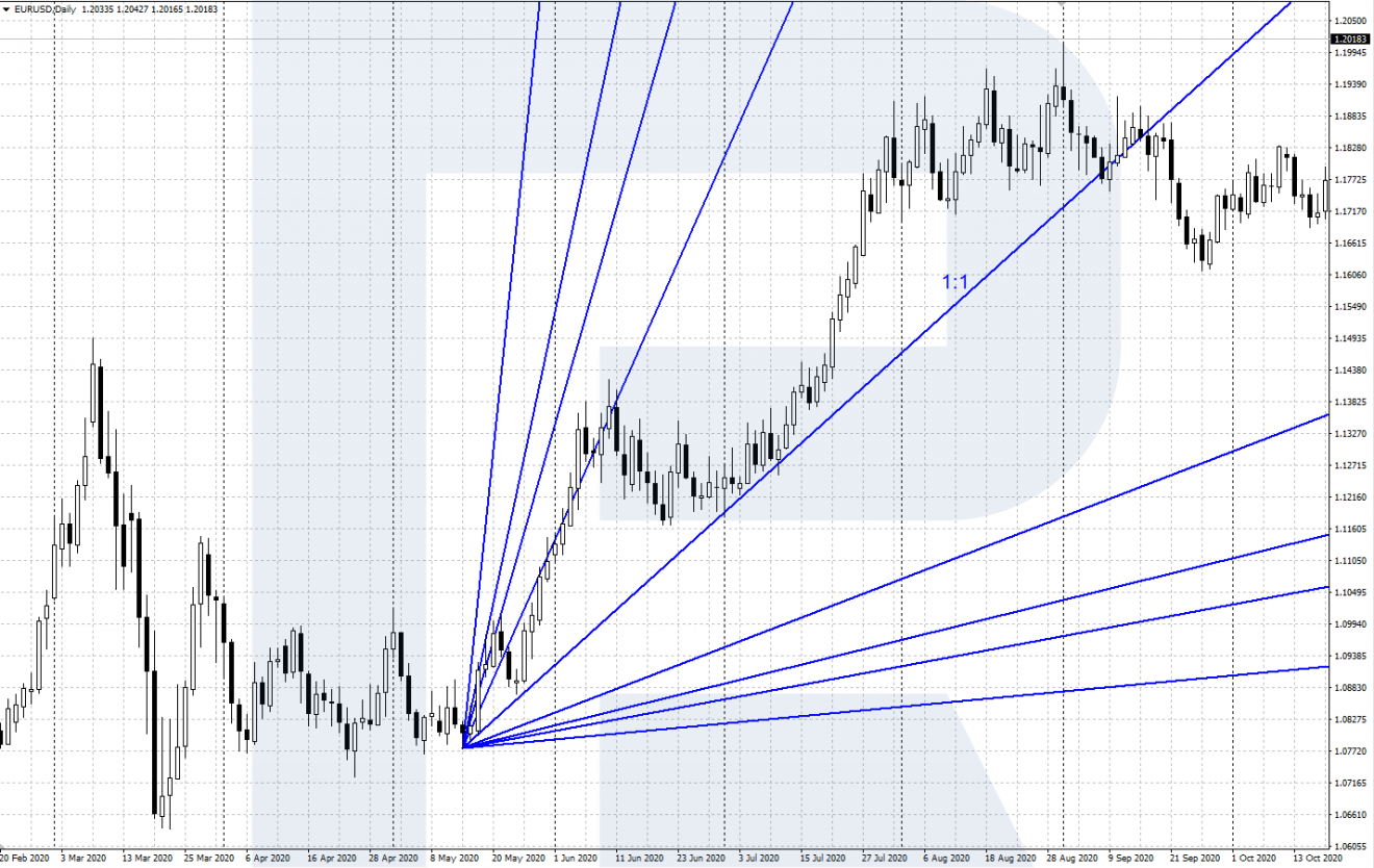 How to Use Gann Fan in Trading? - R Blog - RoboForex