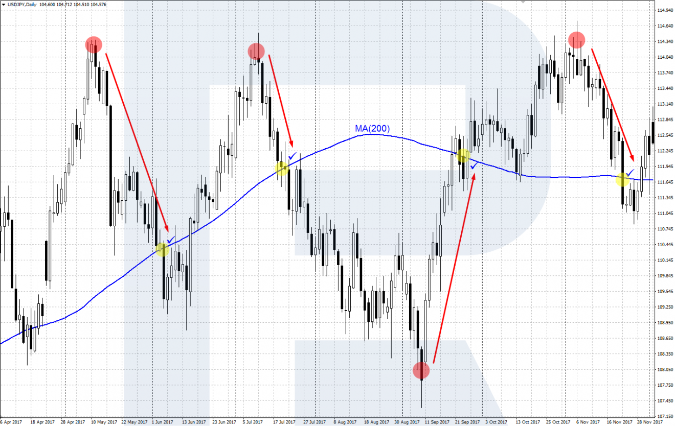 How To Trade By Return To Average Strategy R Blog RoboForex