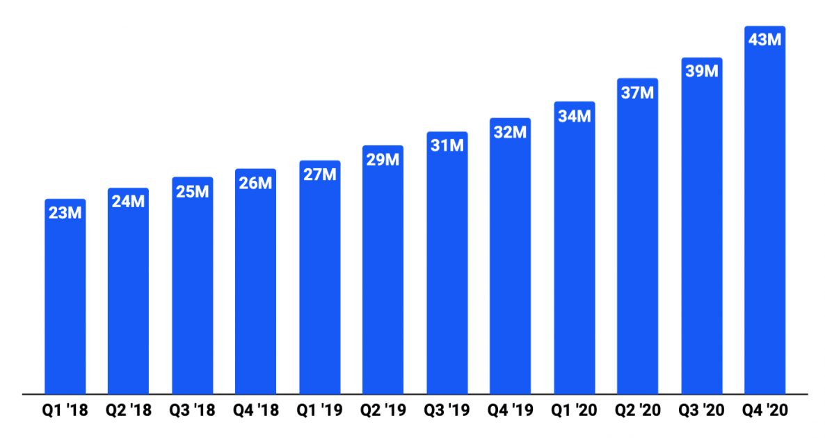 coinbase number of users