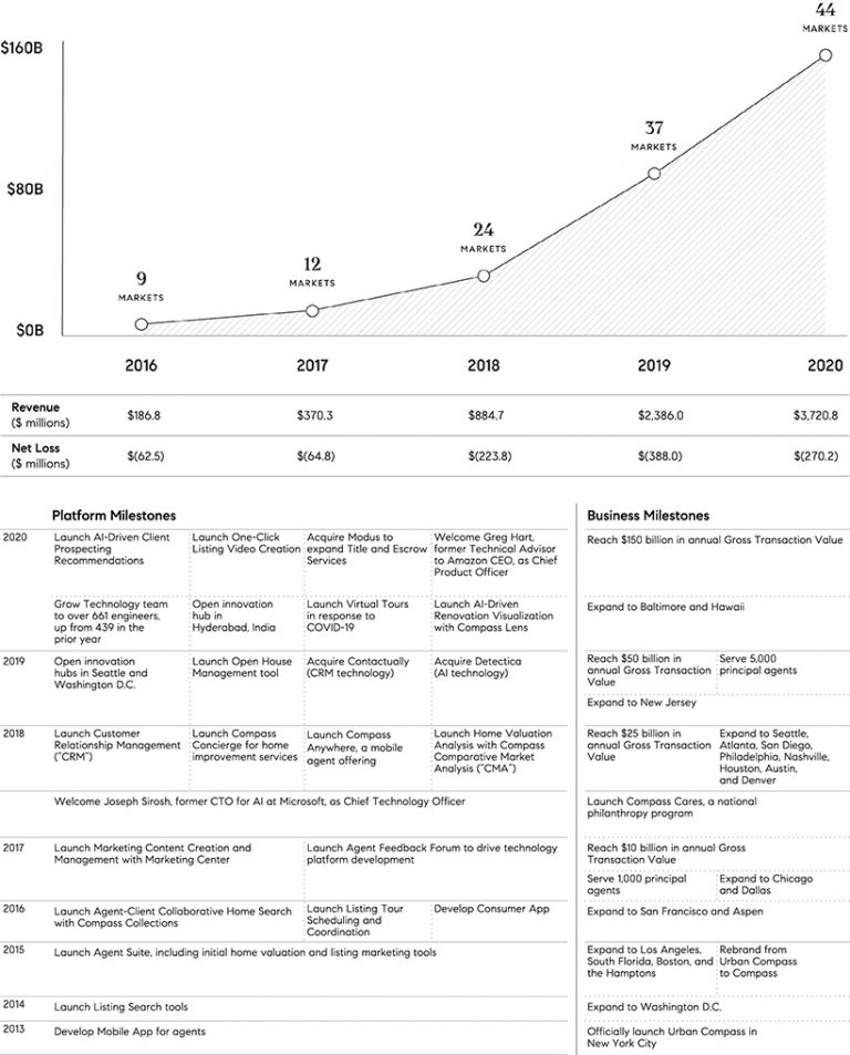 Compass, Inc. IPO Buying a House with a Single Click R Blog RoboForex