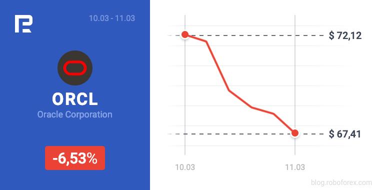 Oracle stocks slumped by 6.53%, from 72.12 to 67.41 USD on March 11th, 2021.