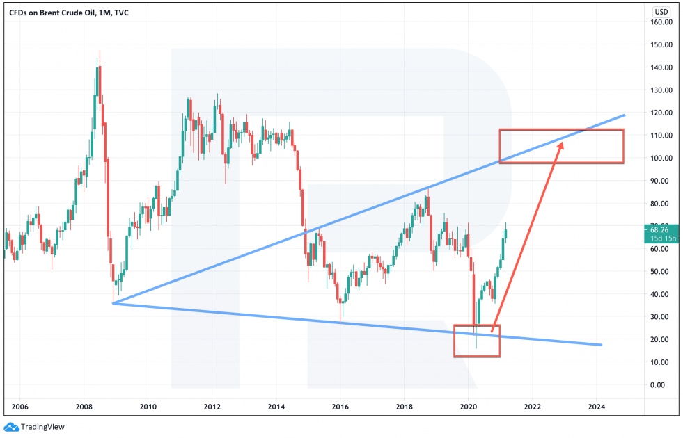 Investments in oil